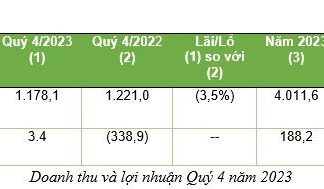 Bamboo Capital (BCG) surpasses 4,000 billion VND in revenue, reduces debt by 5,500 billion VND by 2023