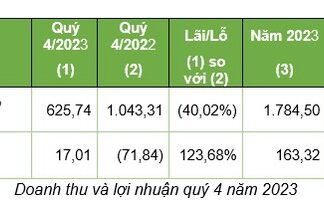 Tracodi (TCD) earns 163 billion VND profit in 2023
