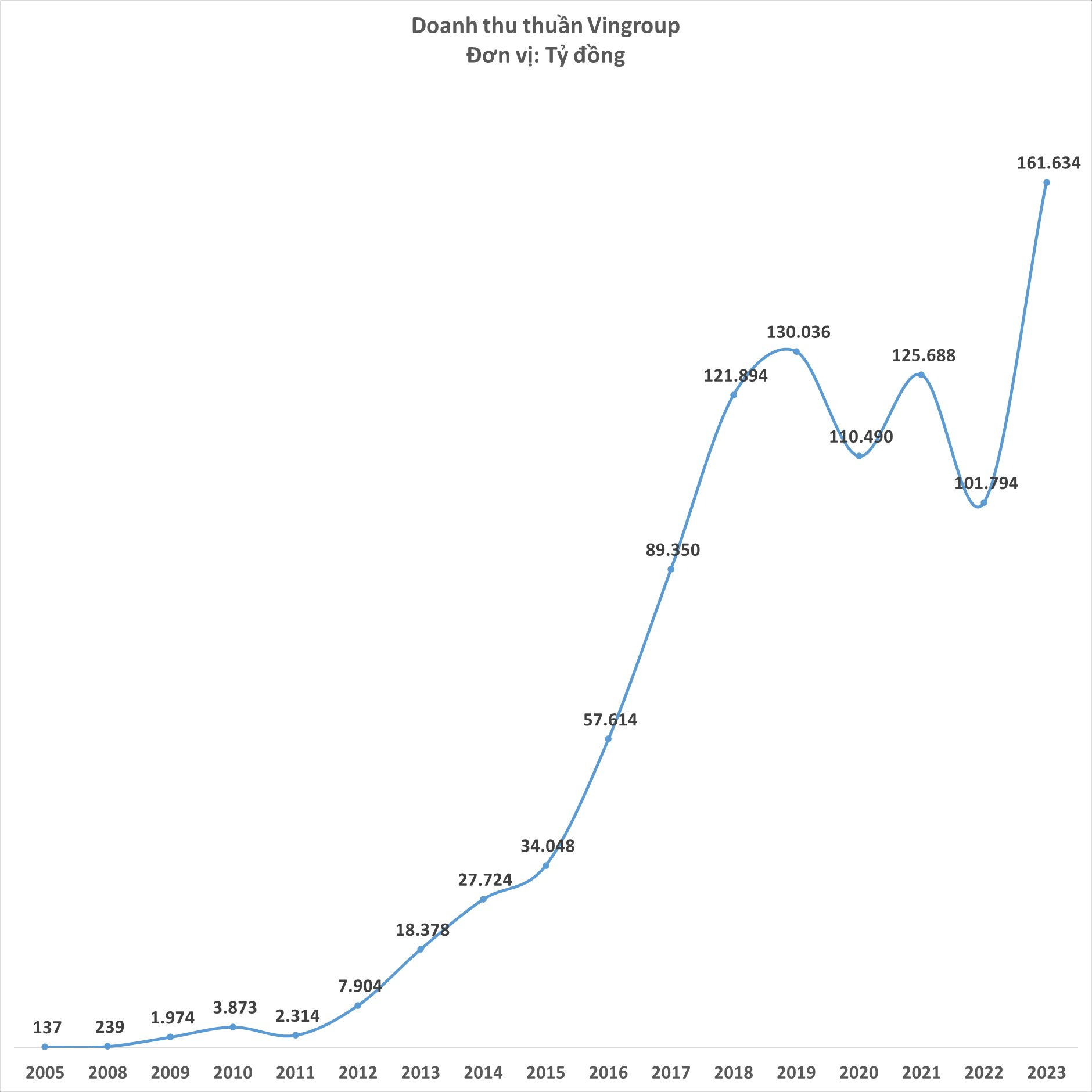 Where does Vingroup’s record revenue of $6.6 billion come from?