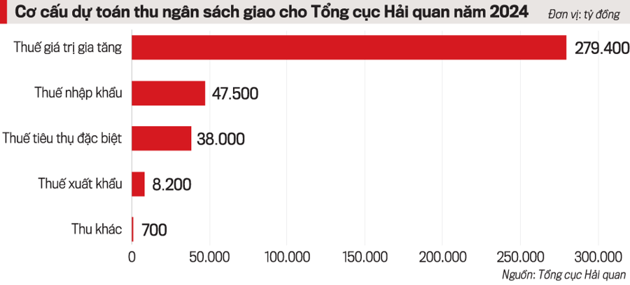Customs Facilitation Benefits Businesses, Efforts to Halt Import and Export Decline