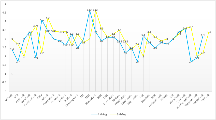 Which bank offers the highest savings interest rate in February 2024?