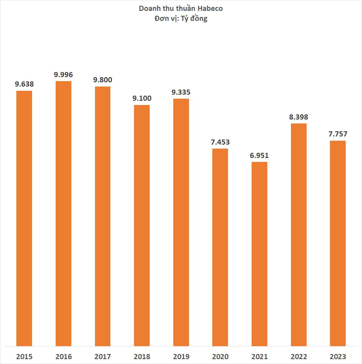 Decreased Alcohol Consumption Leads to Declining Revenue for Habeco Comparable to COVID-19 Era