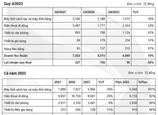 Digiworld sees strong growth in consumer goods segment, earns nearly 19,000 billion VND in revenue in 2023.