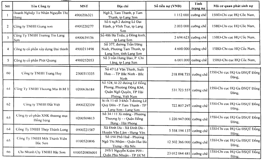 Difficulties in recovering import-export tax debts at Lang Son Customs