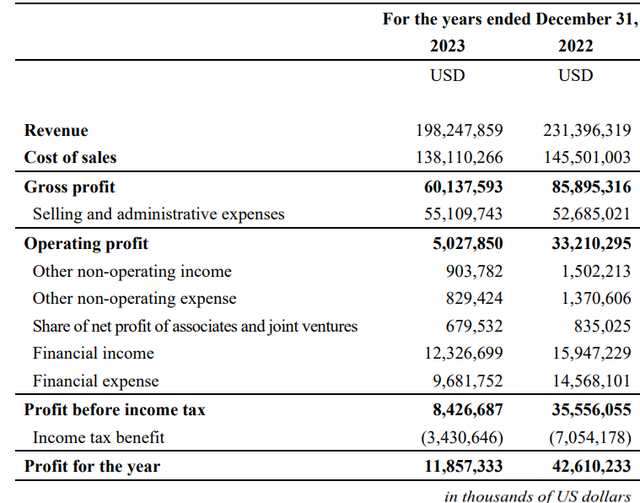 Deep decline in revenue, $200 million loss in Q4, but Samsung factories in Vietnam still contribute 1/3 of global profits in 2023