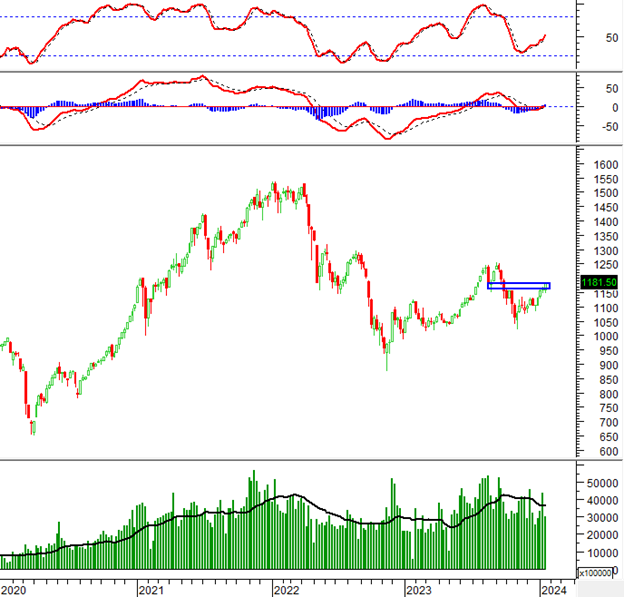 Vietstock Weekly 22-26/01/2024: Maintaining the Upward Momentum