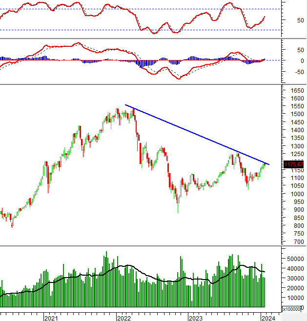 Vietstock Weekly 29/01-02/02/2024: Still Exposed to Risks