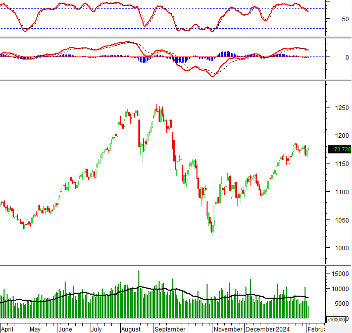 Technical analysis of the afternoon session on 02/02: Tug-of-war psychology emerges