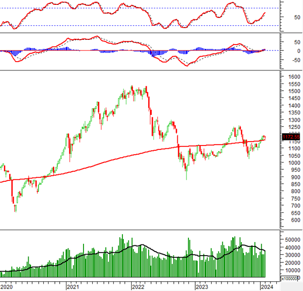 Vietstock Weekly 05-07/02/2024: Tug of War Still Continues