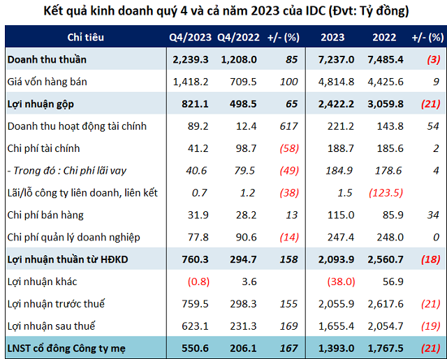 IDICO’s Q4 net profit nearly triples year-on-year.