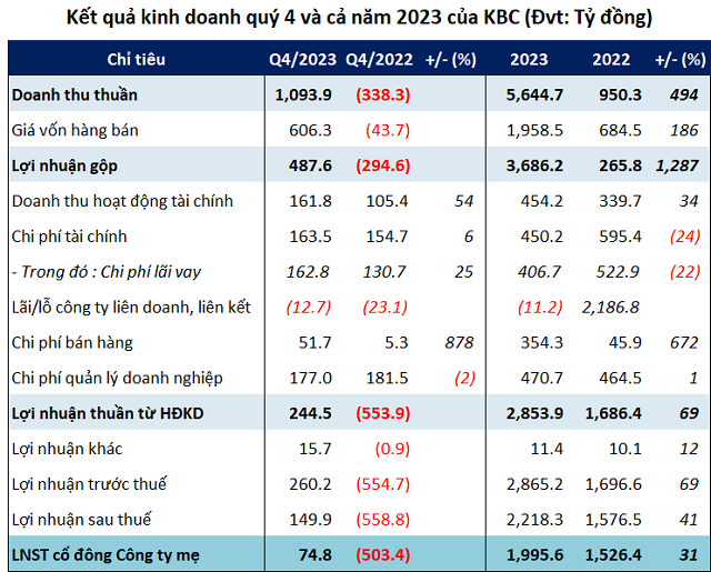 Record-breaking Net Profit of KBC in 2023 Since Listing in 2007
