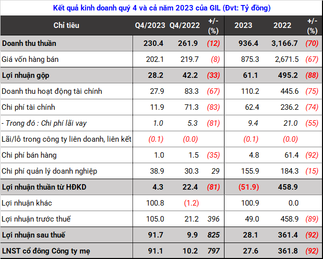 Miraculous profit in Q4 saves Gilimex from losses in 2023, cuts workforce by half.