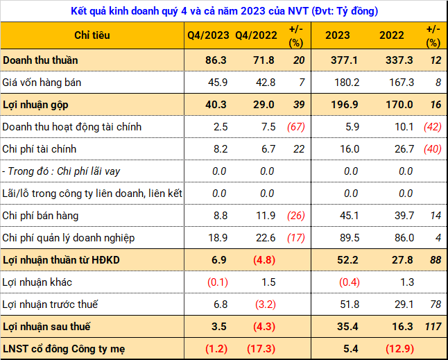 Nha Trang and Da Lat attract more tourists, helping NVT reduce losses in the fourth quarter.