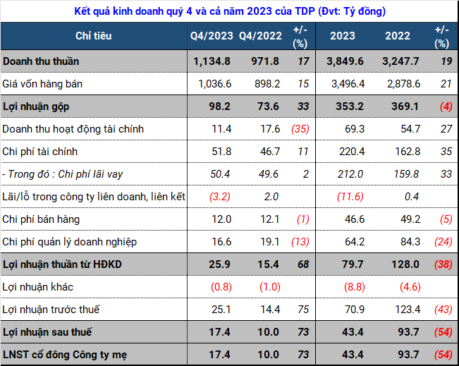Domestic market stabilizing, Thuận Đức achieves record Q4 revenue