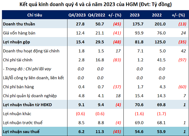 HGM to issue 35% cash dividend in second quarter of 2023