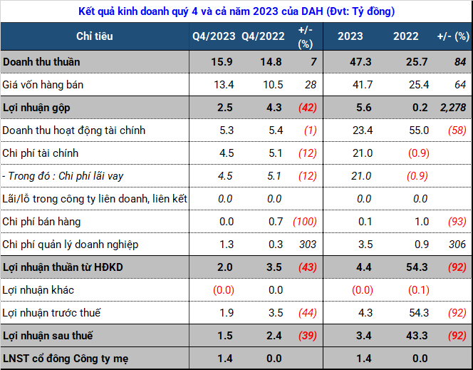 Q4 Continues to Generate “Drops” of Profit, New DAH Only Achieves 17% of Plan
