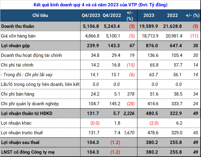 Viettel Post Continues to Increase Profits in the “Next Quarter Higher than the Previous Quarter”