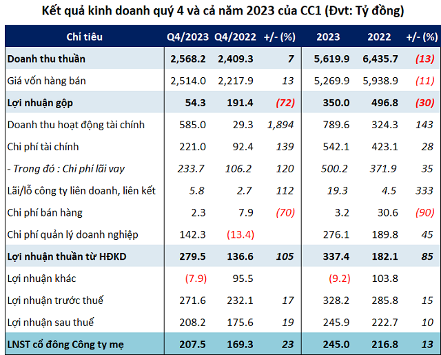 Invest in financial projects with CC1 to support core activities throughout the year