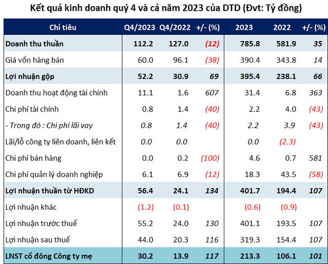Highest Net Profit from Listings