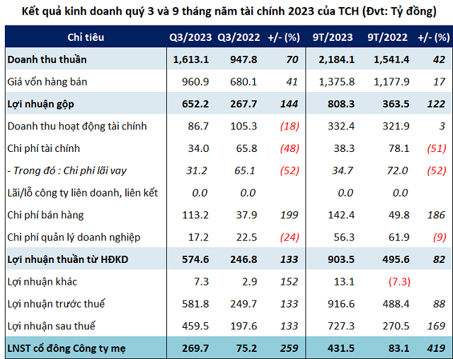 Hoang Huy (TCH) reports 3.6 times higher net profit in Q4 2023 compared to the same period last year