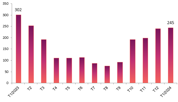January earnings decline by 19%, PNJ explains due to delayed Lunar New Year