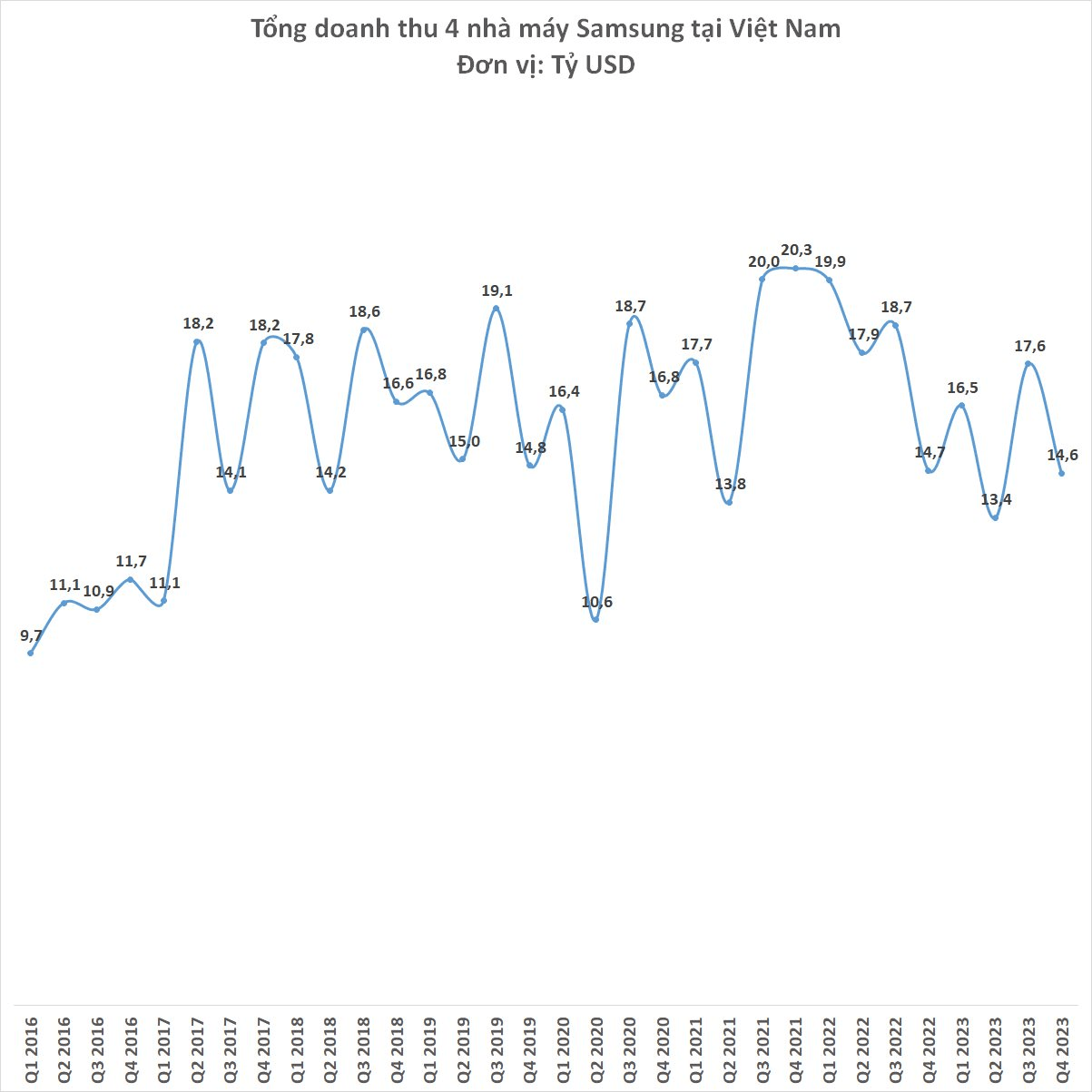 Historic event just occurred at Samsung factories in Vietnam