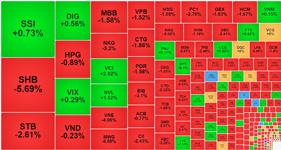 VN-Index plummets by 1.3%, record-breaking liquidity achieved in 3 weeks