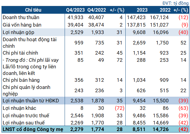 BSR’s Q4 profit surges to nearly 2.3 trillion, surpassing annual target by fivefold