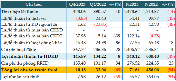 Why did BVBank’s profit in 2023 only reach 16% compared to the hundred billion profits from stock investments?