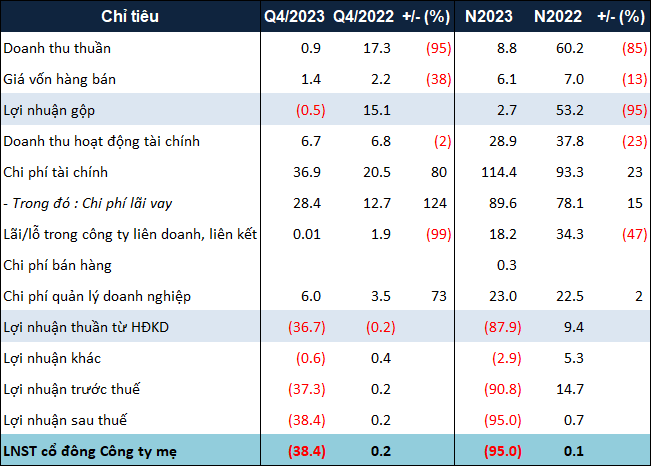 DRH reports record losses in 2023