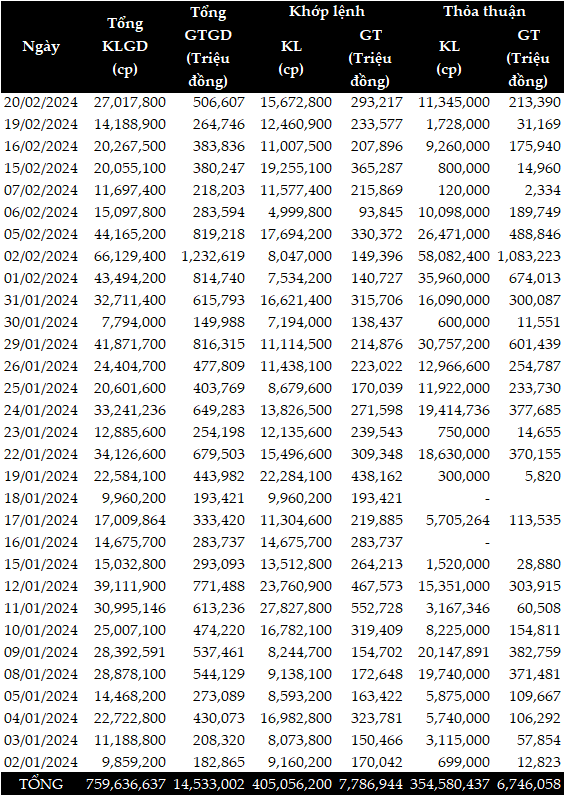Market price lower than expected, Eximbank has not sold 6.09 million treasury shares.