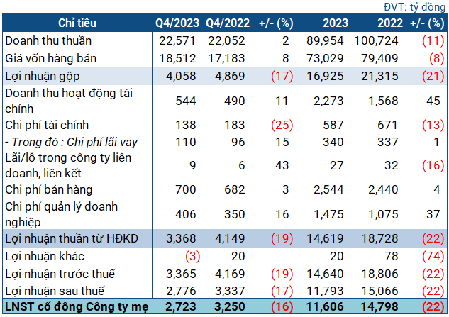 PV Gas achieves net profit of nearly 12 trillion in 2023, surpassing 80% of the annual plan.