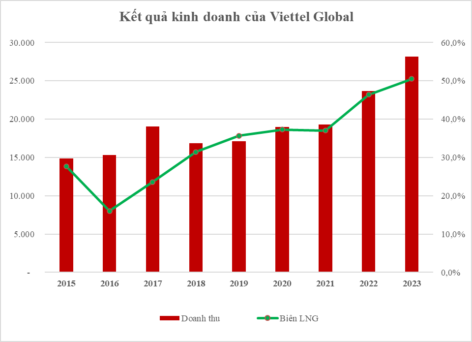 Viettel Global shines in Q4 2023
