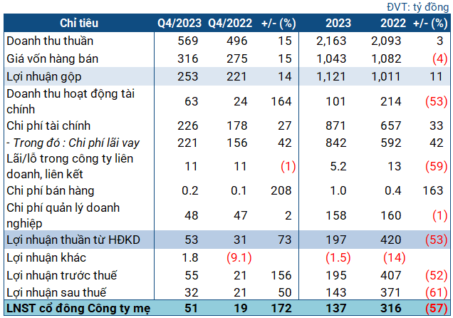 High-flying Profits of GEG in Q4
