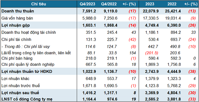 GVR: Net profit in 2023 declines by 33% compared to the previous year.