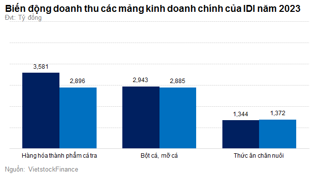 Catfish revenue declines in 2023, IDI net profit drops 87%