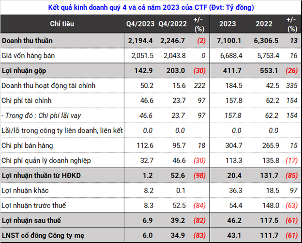 City Auto reports a profit of 43 billion dong in 2023.