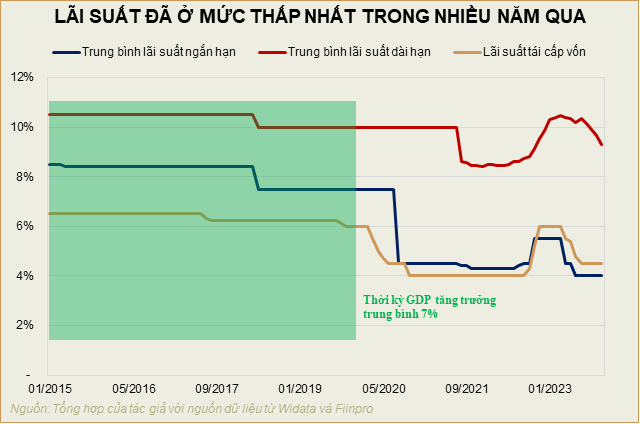 Adjustments Needed to Achieve 15% Credit Growth