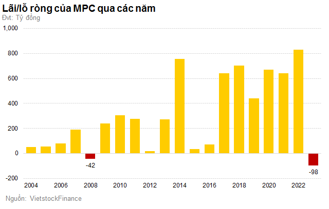 Minh Phu Seafood records record losses in 2023