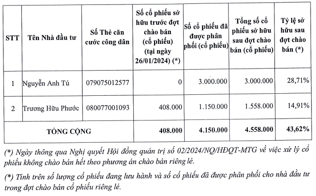 More than 48% of MT Gas’s private offering shares are experiencing a lack of demand