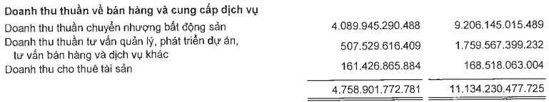 Novaland: Q4 2023 Net Profit Surges 12-fold YoY