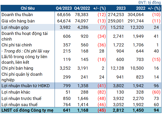 Petrolimex doubles its profits in 2023, retains nearly VND 30 trillion in cash.