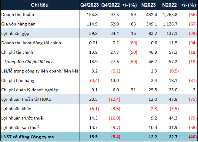 Lowest Profit in 11 Years Reported by QCG