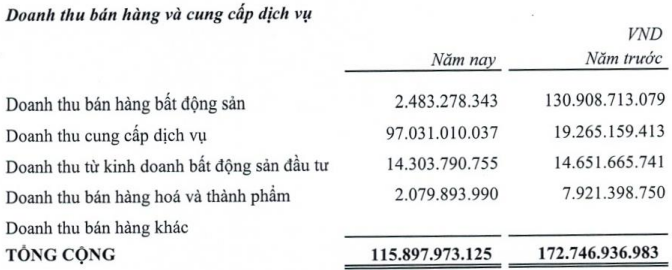 TDH facing losses again in 2023