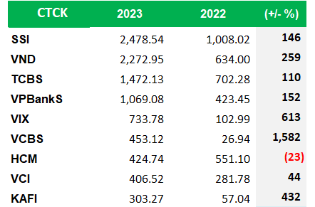 2023 Self-Trader Victory: What Does the Securities Company Hold in Its Portfolio?