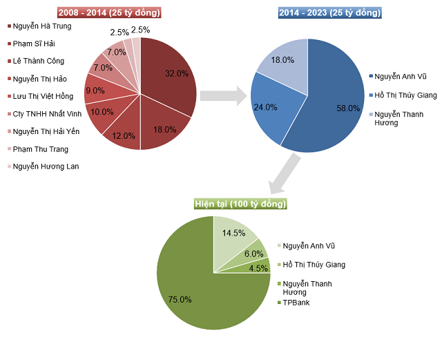 Viet Capital Asset Management Increases Capital Fourfold, Welcomes Major Shareholder TPBank