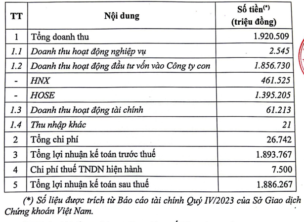 Vietnam Stock Exchange makes nearly 1,900 billion VND profit in 2023