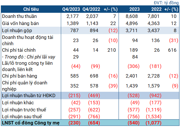 Over 230 billion in losses in the 4th quarter, VNZ misses annual target.