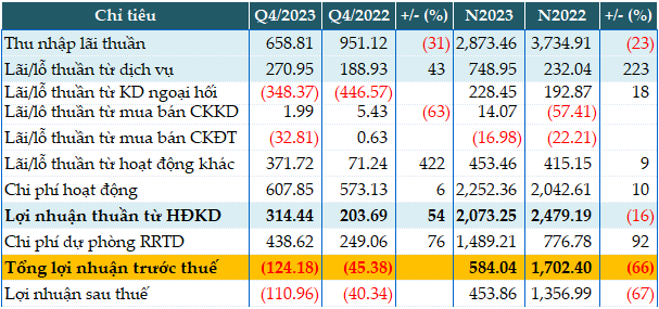 Why is ABBank’s 2023 profit declining despite a surge in interest rates from services?