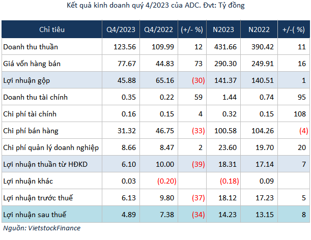 ADC announces temporary dividend advance at a rate of 15%